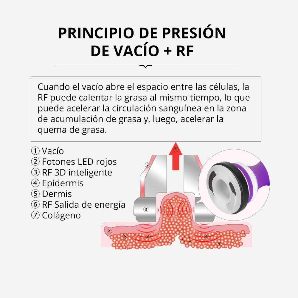 Multifunconal 6 en 1 de Cavitación Ultrasónica 40K, Radiofrecuencia, Vacum y Lipolaser de Alta Precisión